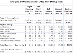 Analysis of Pharmacies for 2021 Part D Drug Plan