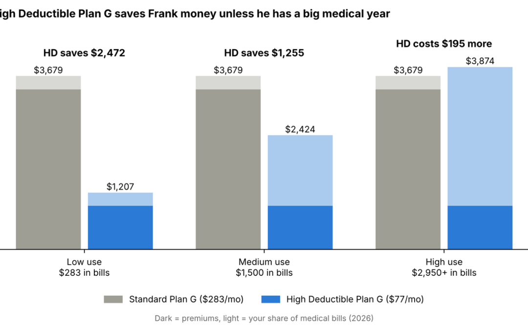 High Deductible Plan G vs Plan G: Could You Save $2,400 a Year?