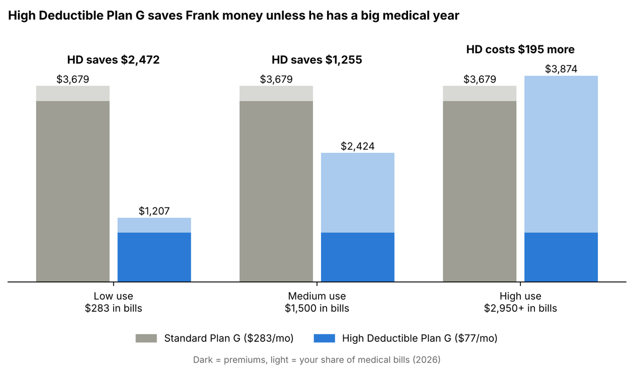 High Deductible Plan G vs Plan G: Frank’s annual costs are $1,207 vs $3,679 for low use, $2,424 vs $3,679 for medium use, and $3,874 vs $3,679 for high use.